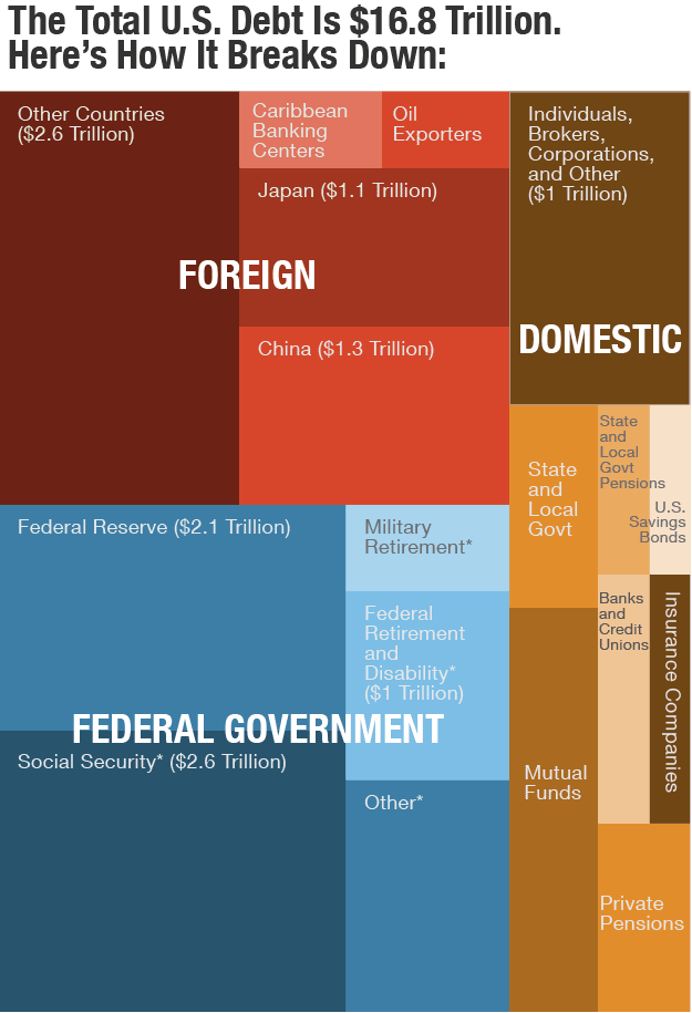 US Government Debt 2013
